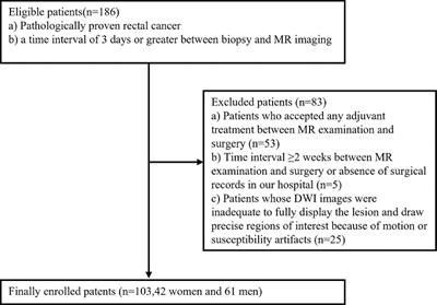 Comparison of Computed and Acquired DWI in the Assessment of Rectal Cancer: Image Quality and Preoperative Staging